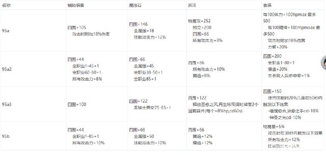 地下城私服-与勇士私服85剑魂加点（最新dnf私服剑魂85加点）251